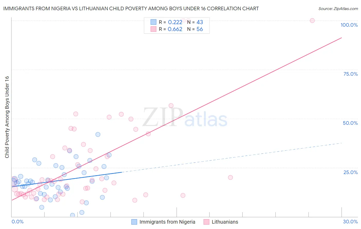 Immigrants from Nigeria vs Lithuanian Child Poverty Among Boys Under 16