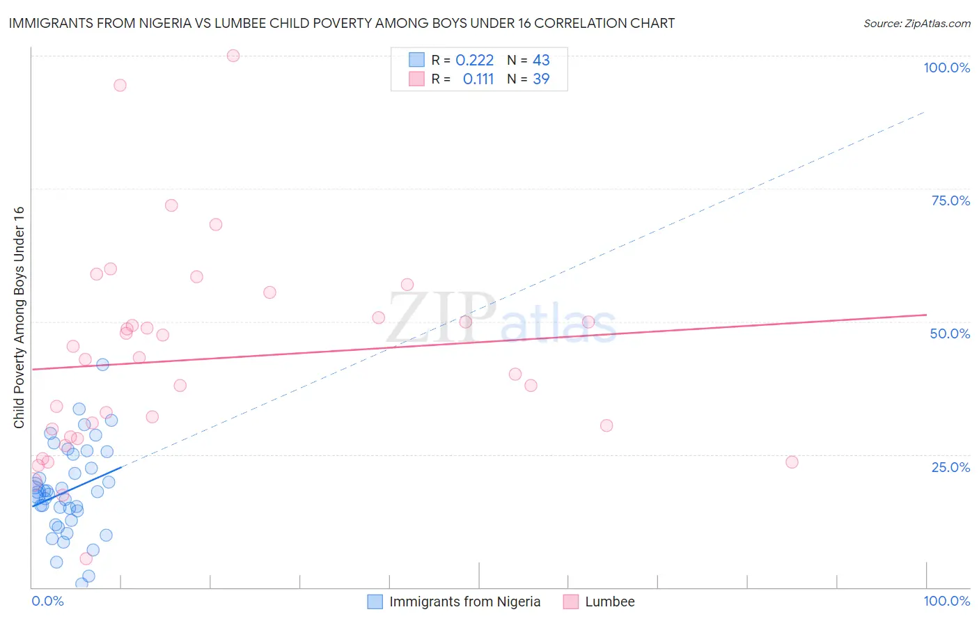 Immigrants from Nigeria vs Lumbee Child Poverty Among Boys Under 16