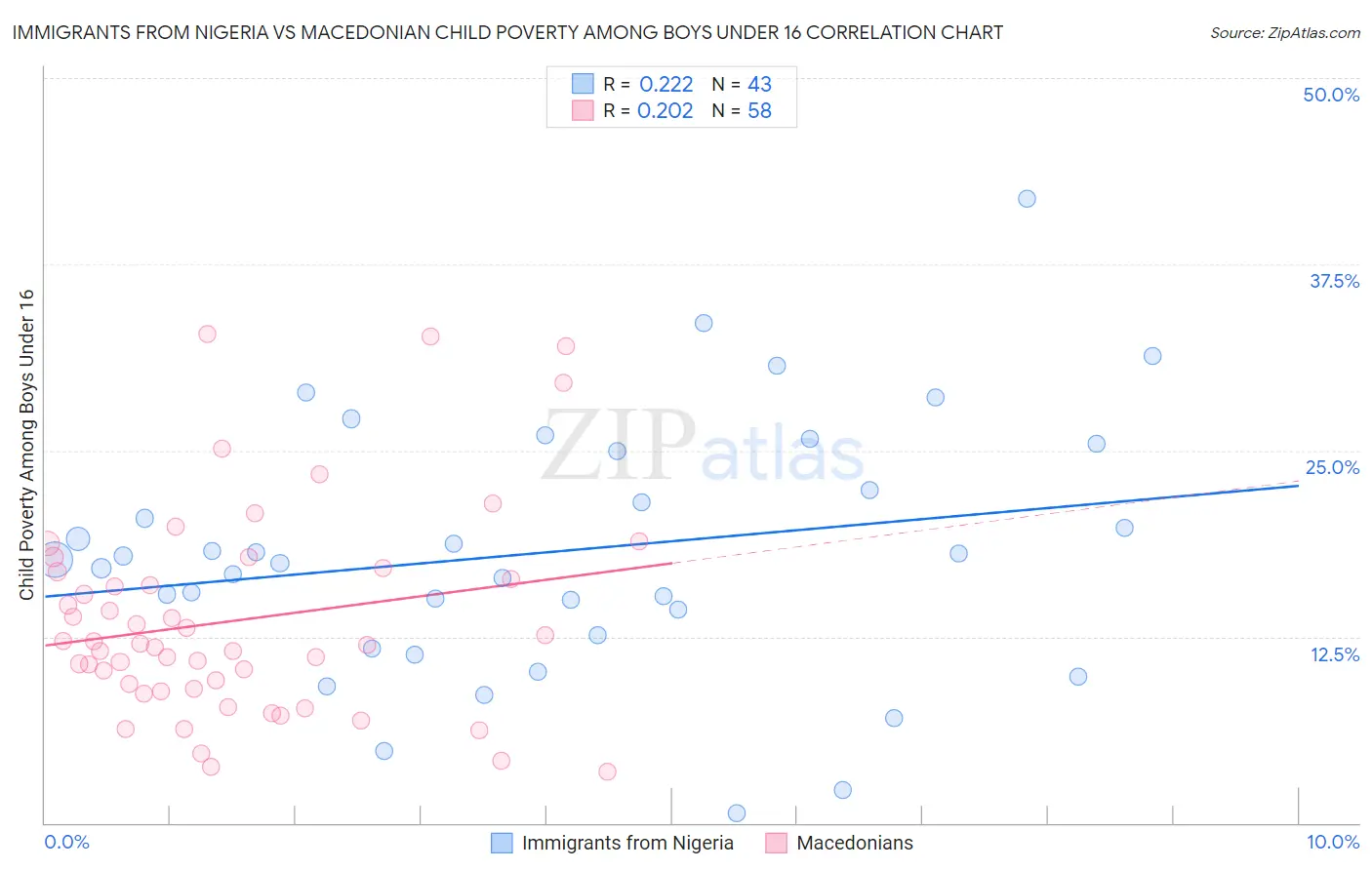 Immigrants from Nigeria vs Macedonian Child Poverty Among Boys Under 16