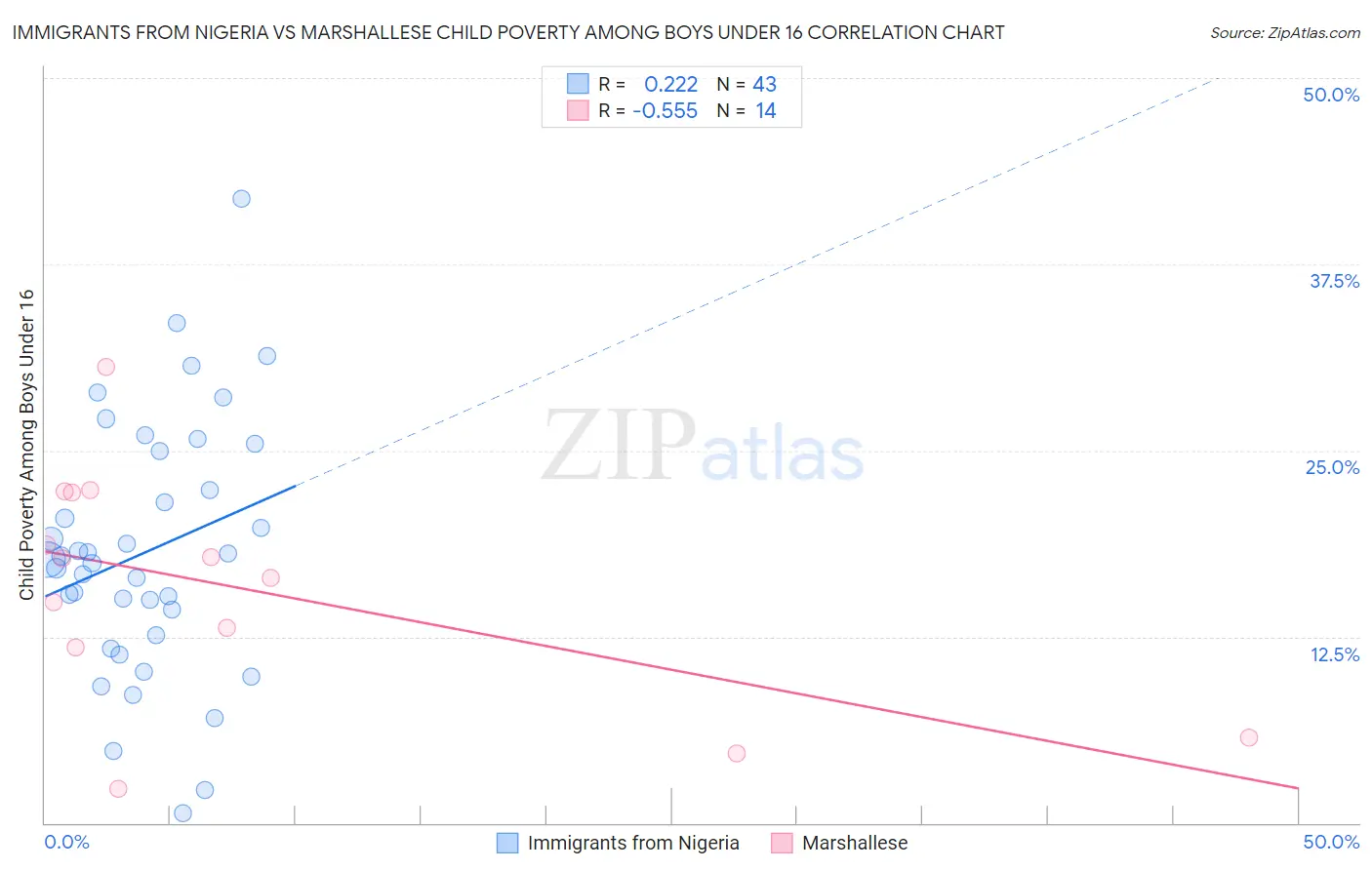 Immigrants from Nigeria vs Marshallese Child Poverty Among Boys Under 16