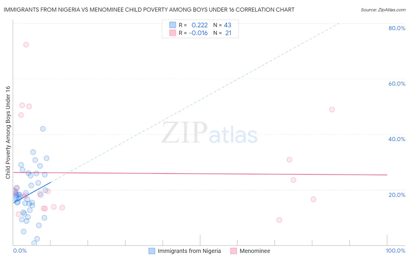 Immigrants from Nigeria vs Menominee Child Poverty Among Boys Under 16