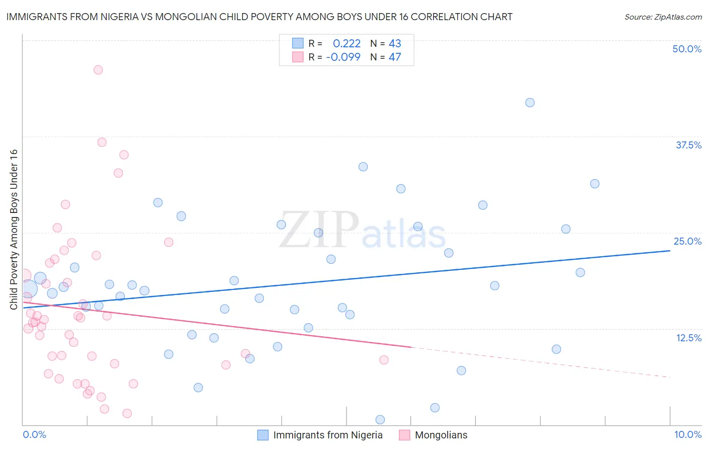 Immigrants from Nigeria vs Mongolian Child Poverty Among Boys Under 16