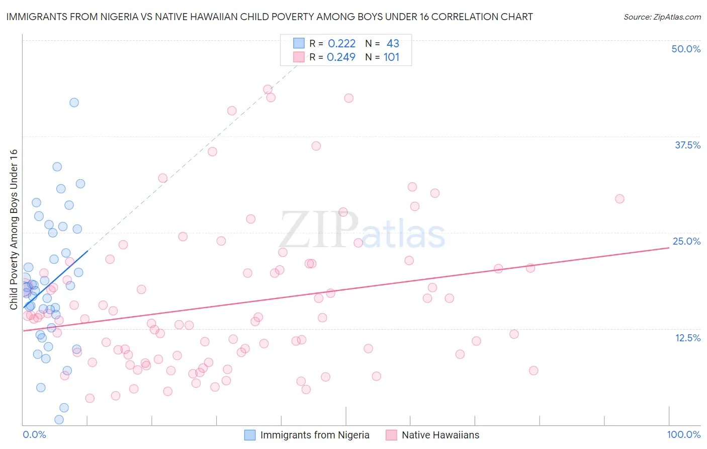 Immigrants from Nigeria vs Native Hawaiian Child Poverty Among Boys Under 16