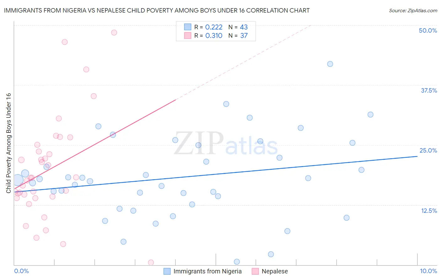 Immigrants from Nigeria vs Nepalese Child Poverty Among Boys Under 16