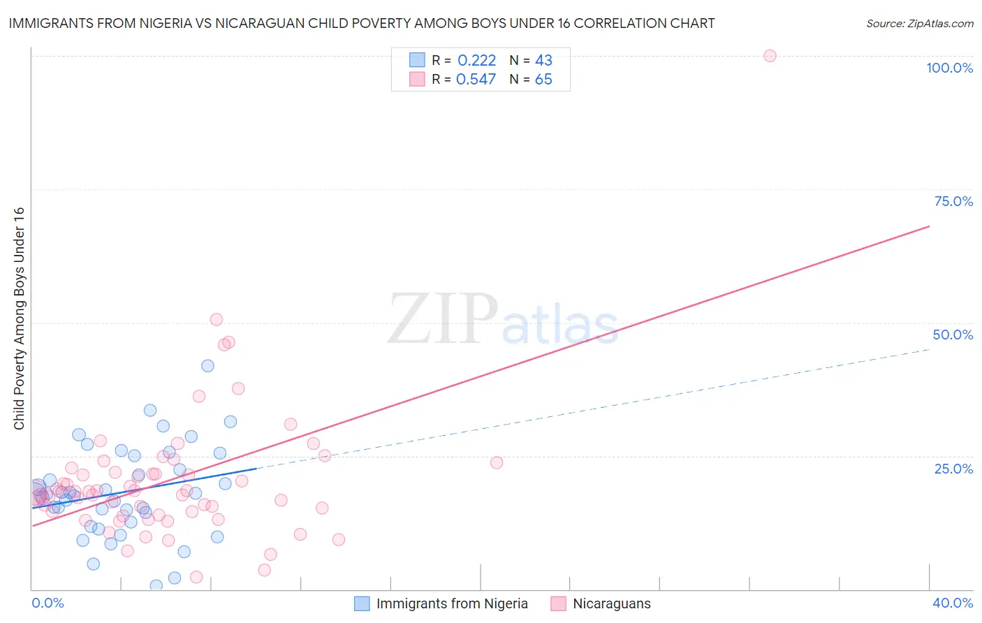 Immigrants from Nigeria vs Nicaraguan Child Poverty Among Boys Under 16
