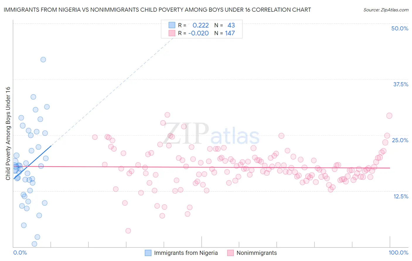 Immigrants from Nigeria vs Nonimmigrants Child Poverty Among Boys Under 16