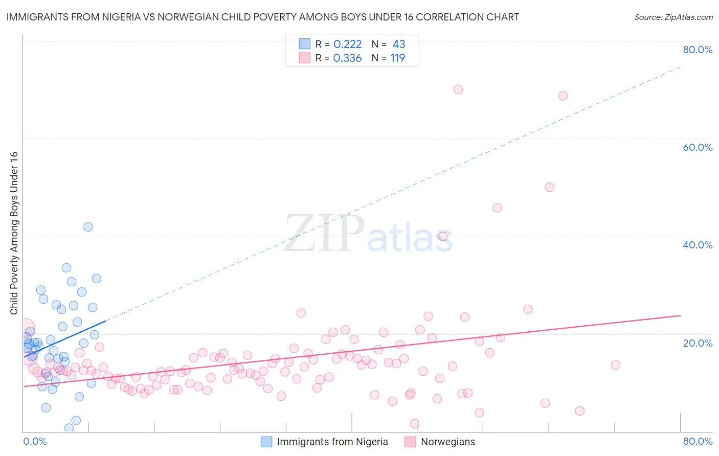 Immigrants from Nigeria vs Norwegian Child Poverty Among Boys Under 16
