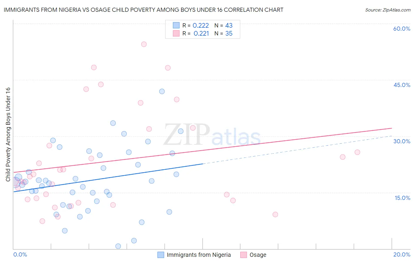 Immigrants from Nigeria vs Osage Child Poverty Among Boys Under 16