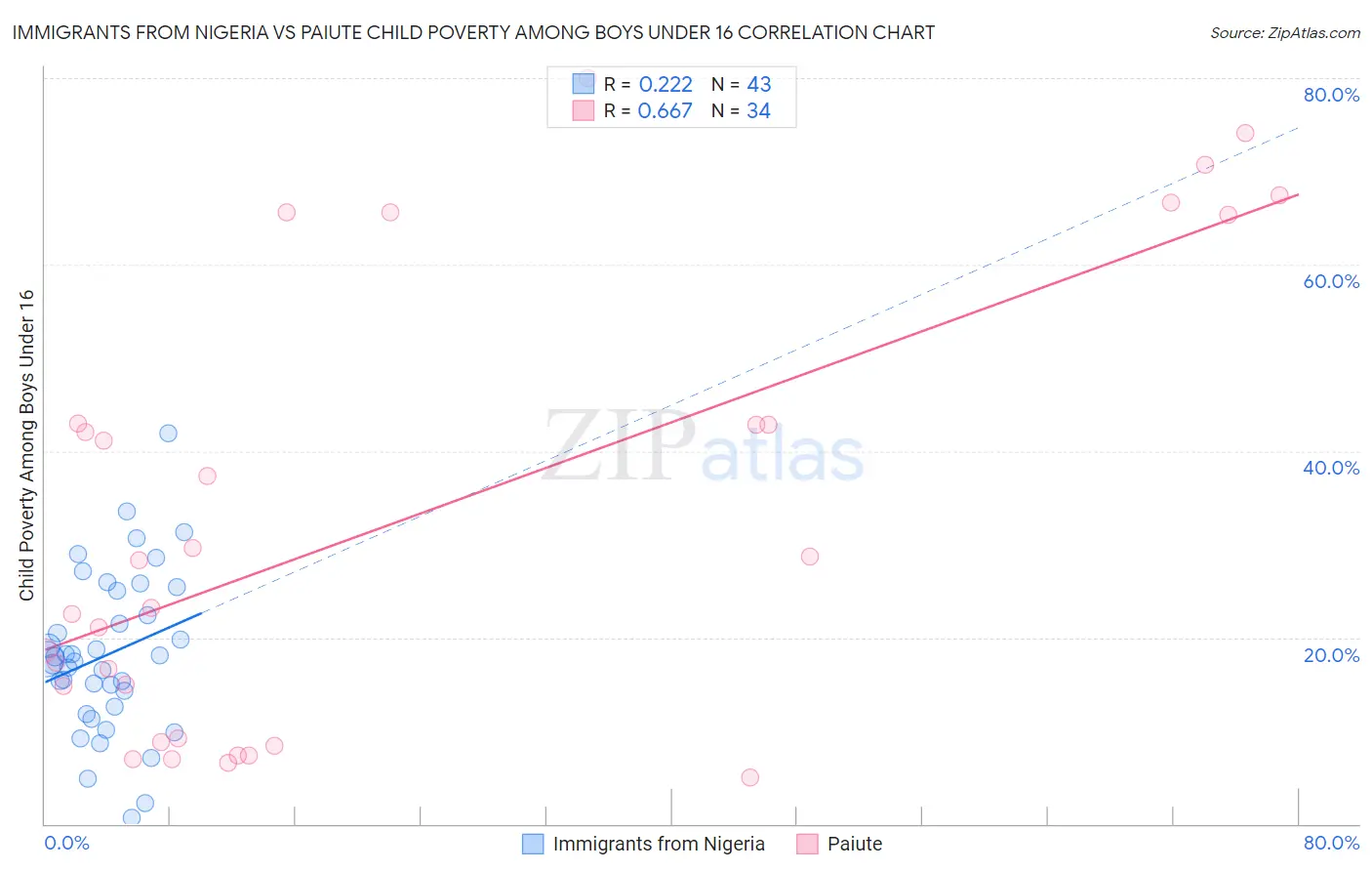 Immigrants from Nigeria vs Paiute Child Poverty Among Boys Under 16