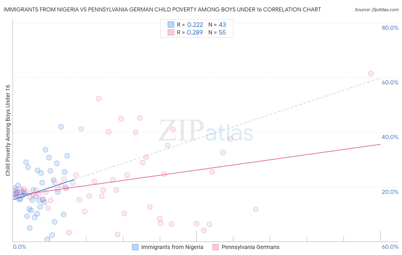 Immigrants from Nigeria vs Pennsylvania German Child Poverty Among Boys Under 16