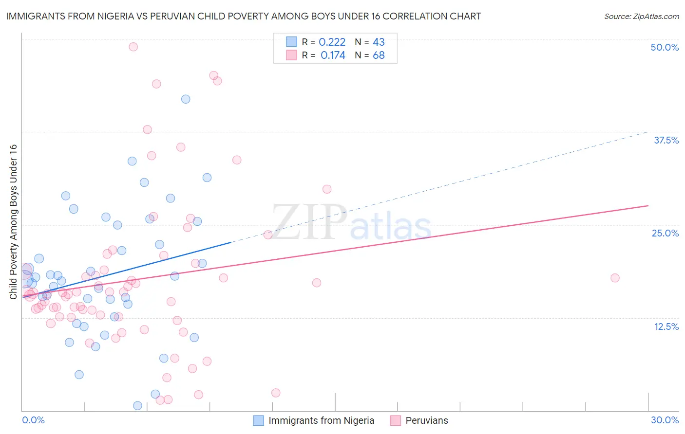 Immigrants from Nigeria vs Peruvian Child Poverty Among Boys Under 16