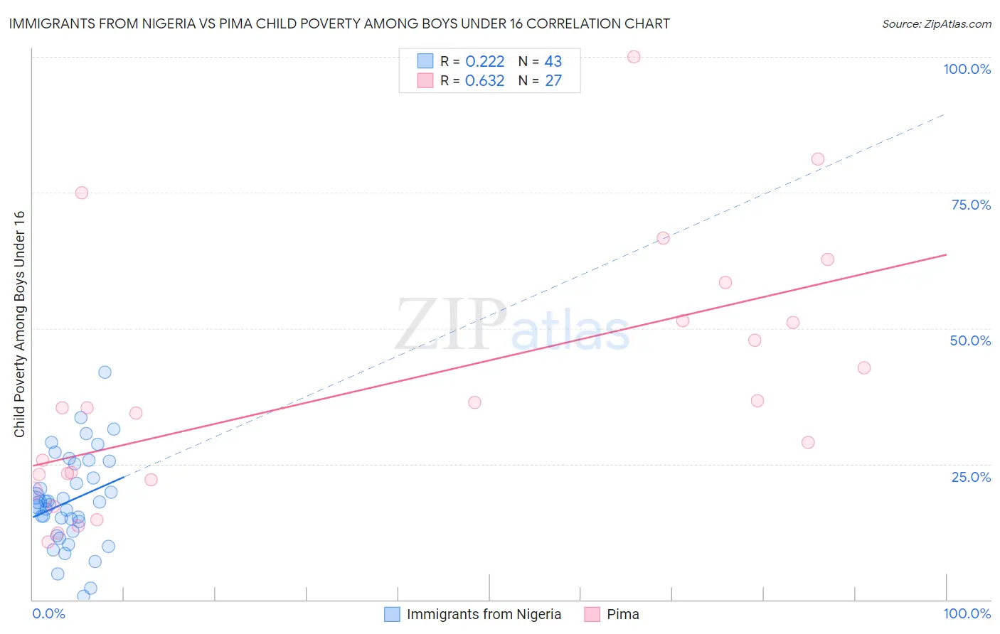 Immigrants from Nigeria vs Pima Child Poverty Among Boys Under 16