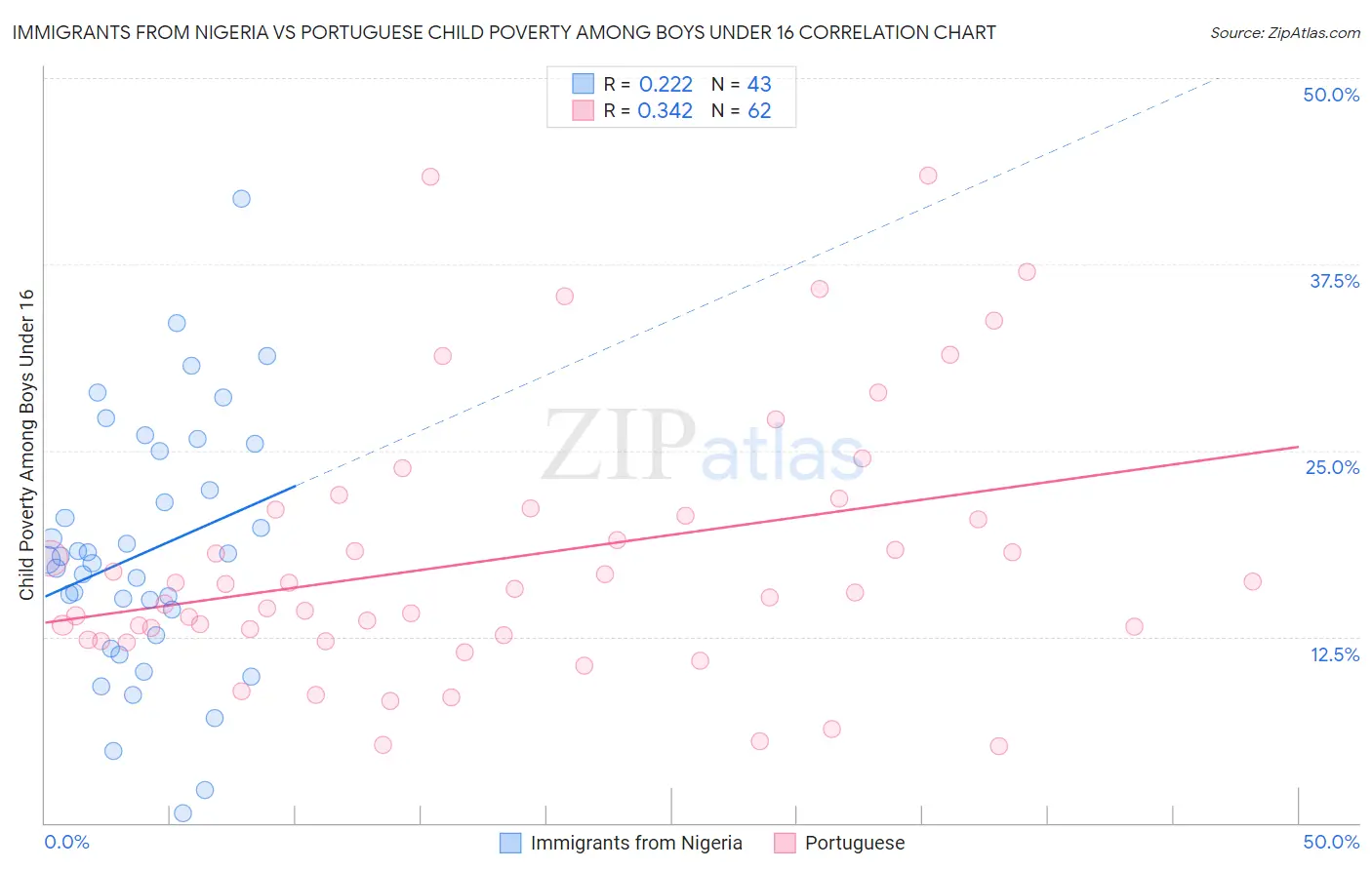 Immigrants from Nigeria vs Portuguese Child Poverty Among Boys Under 16