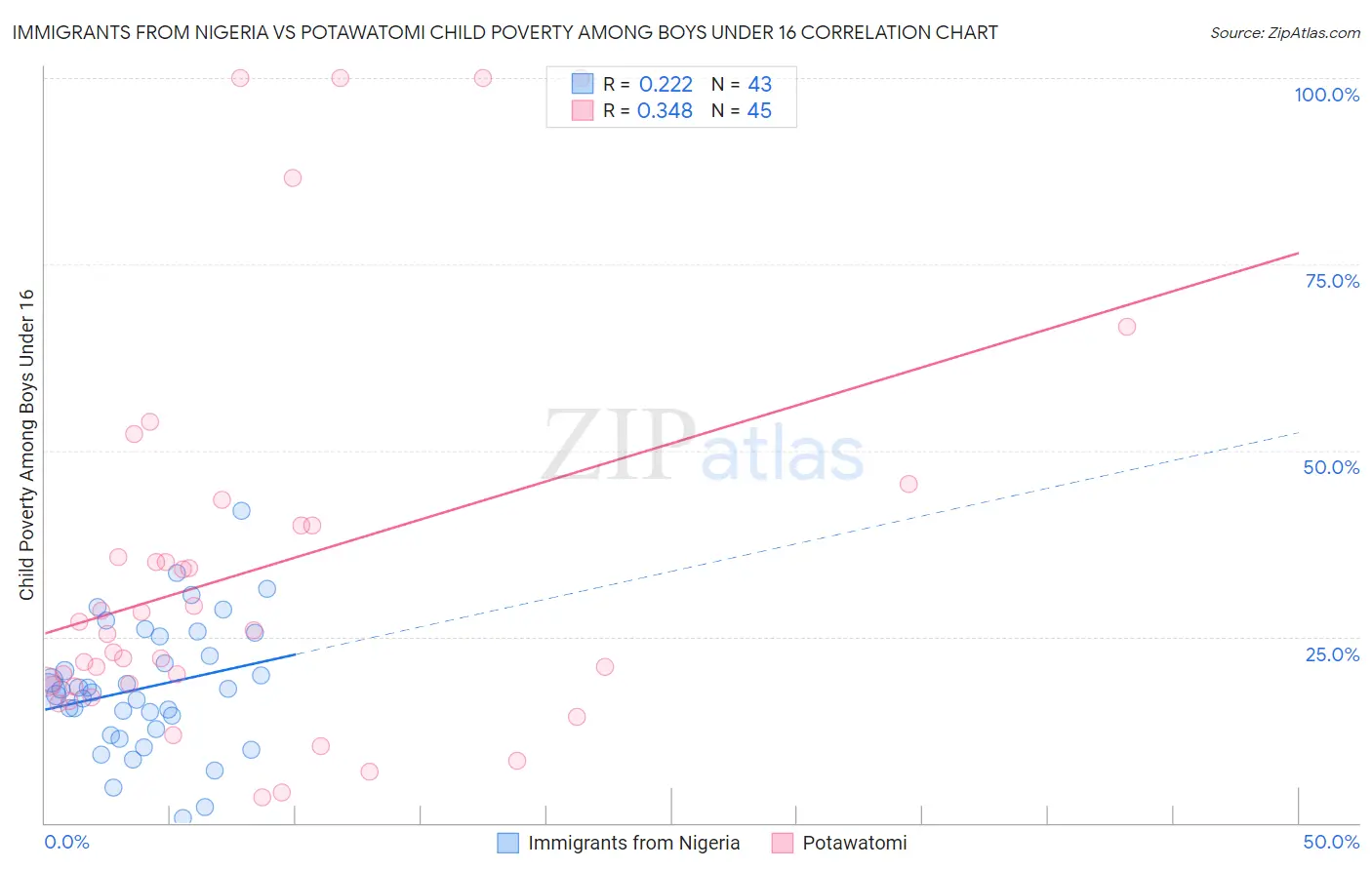 Immigrants from Nigeria vs Potawatomi Child Poverty Among Boys Under 16