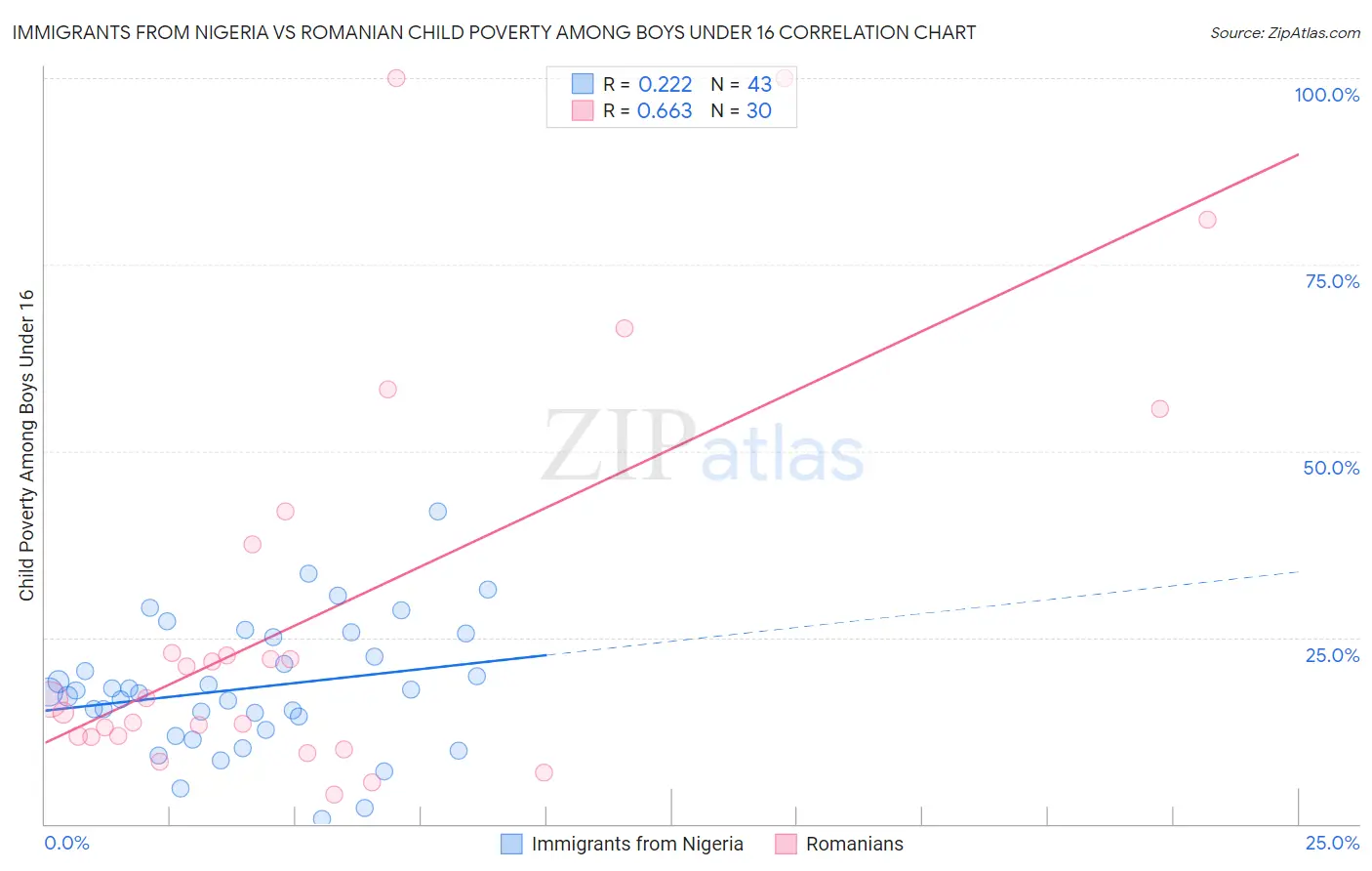 Immigrants from Nigeria vs Romanian Child Poverty Among Boys Under 16