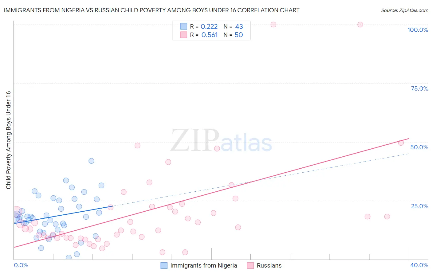 Immigrants from Nigeria vs Russian Child Poverty Among Boys Under 16