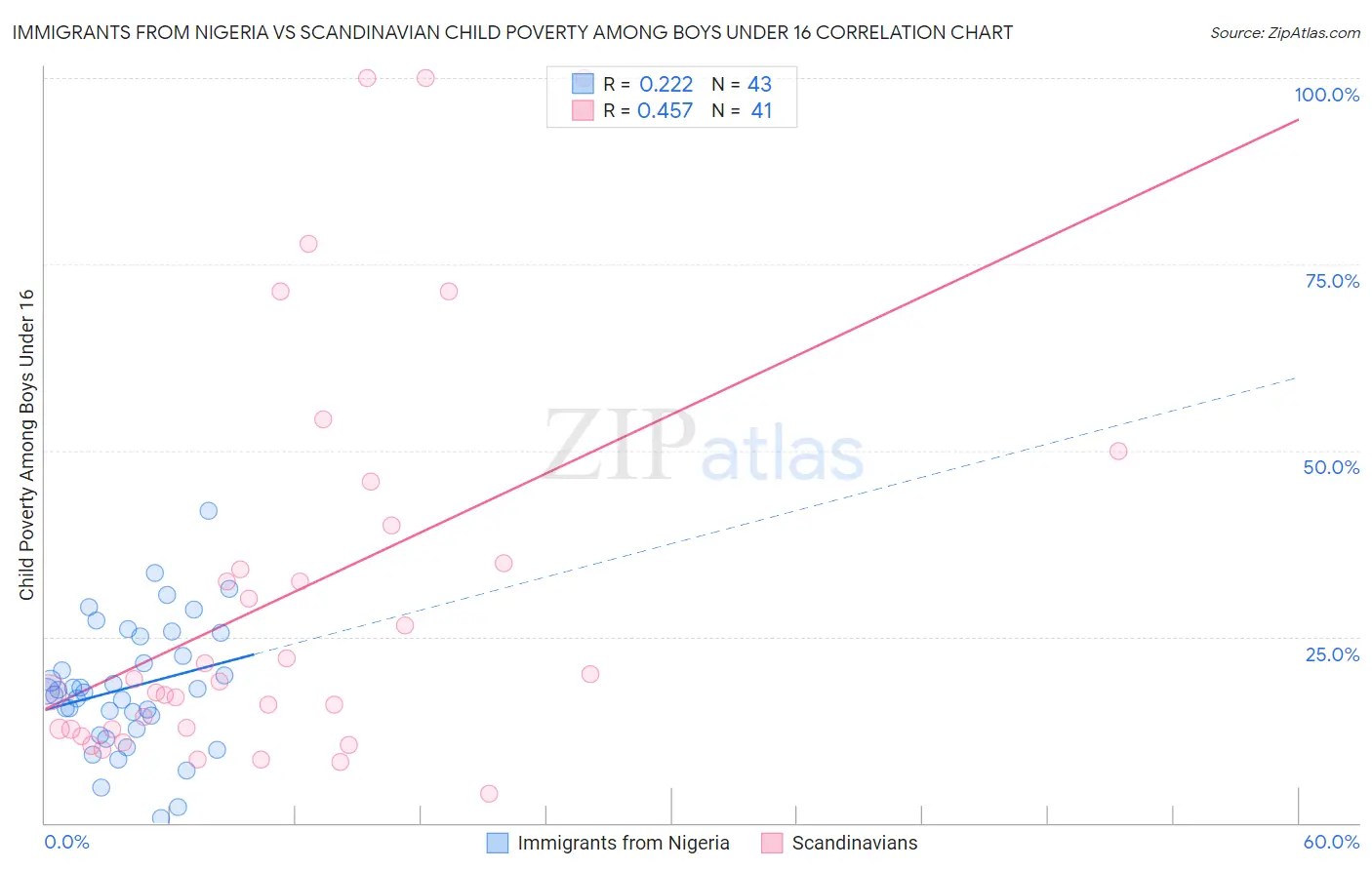 Immigrants from Nigeria vs Scandinavian Child Poverty Among Boys Under 16