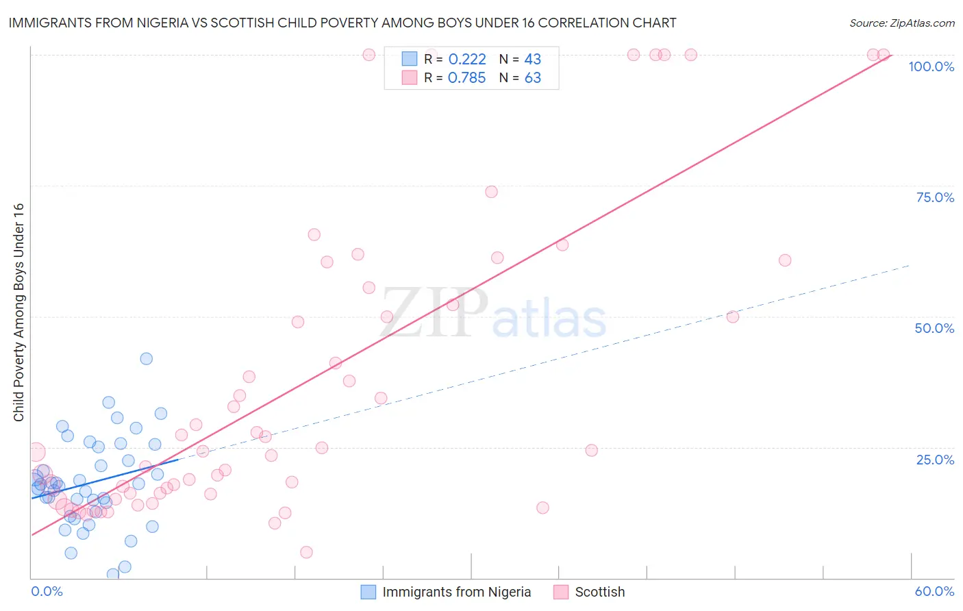 Immigrants from Nigeria vs Scottish Child Poverty Among Boys Under 16