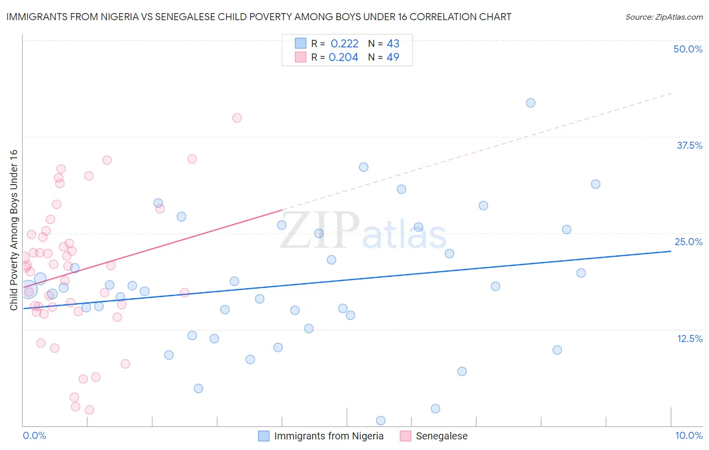 Immigrants from Nigeria vs Senegalese Child Poverty Among Boys Under 16