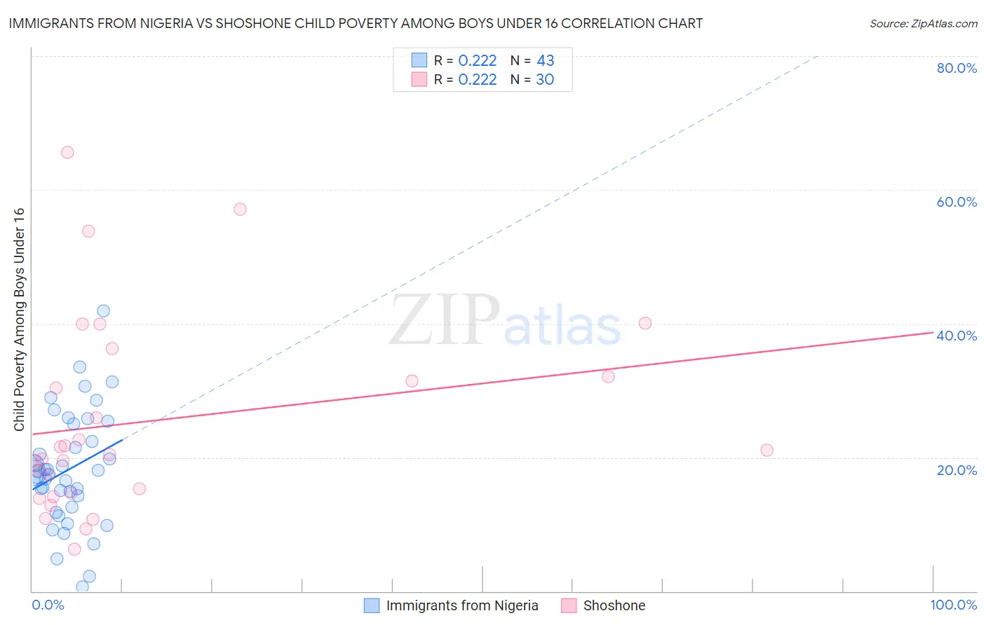 Immigrants from Nigeria vs Shoshone Child Poverty Among Boys Under 16