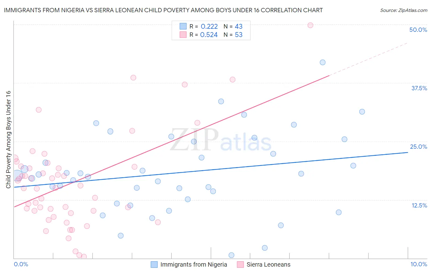 Immigrants from Nigeria vs Sierra Leonean Child Poverty Among Boys Under 16