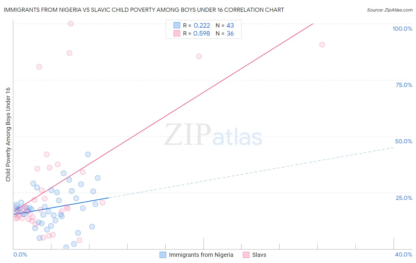 Immigrants from Nigeria vs Slavic Child Poverty Among Boys Under 16
