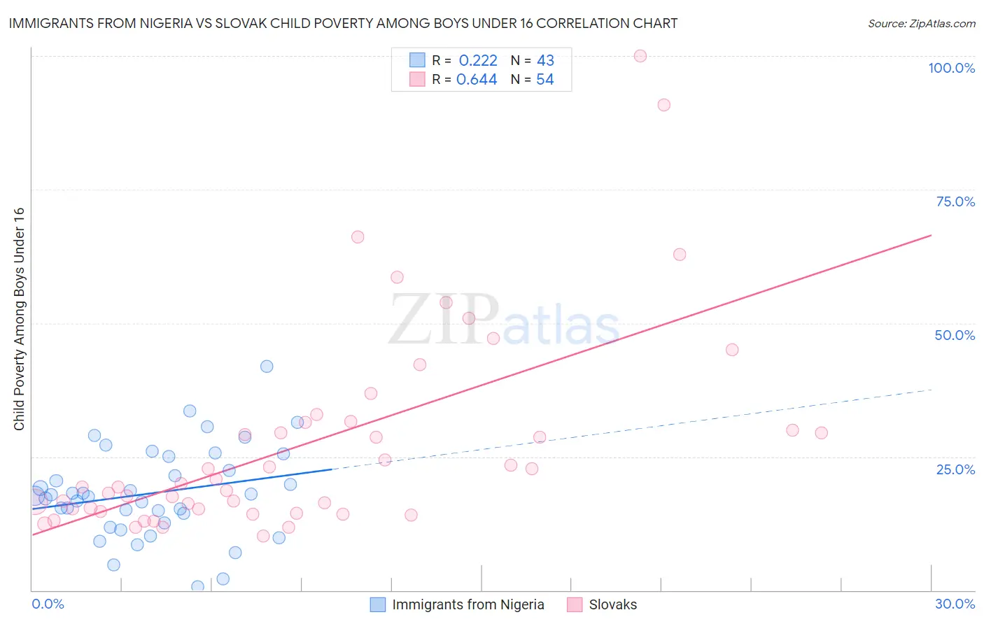 Immigrants from Nigeria vs Slovak Child Poverty Among Boys Under 16