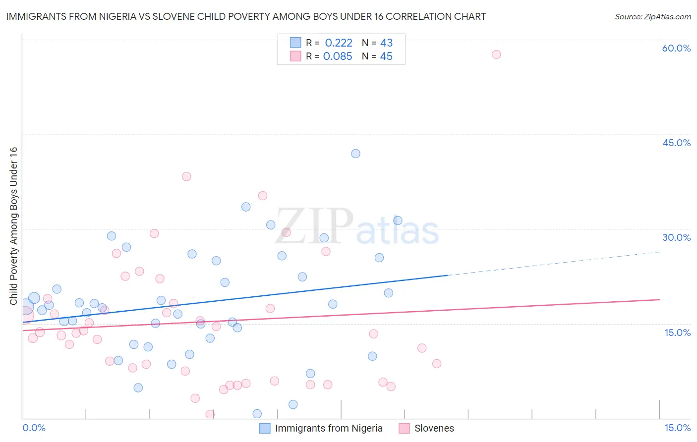 Immigrants from Nigeria vs Slovene Child Poverty Among Boys Under 16