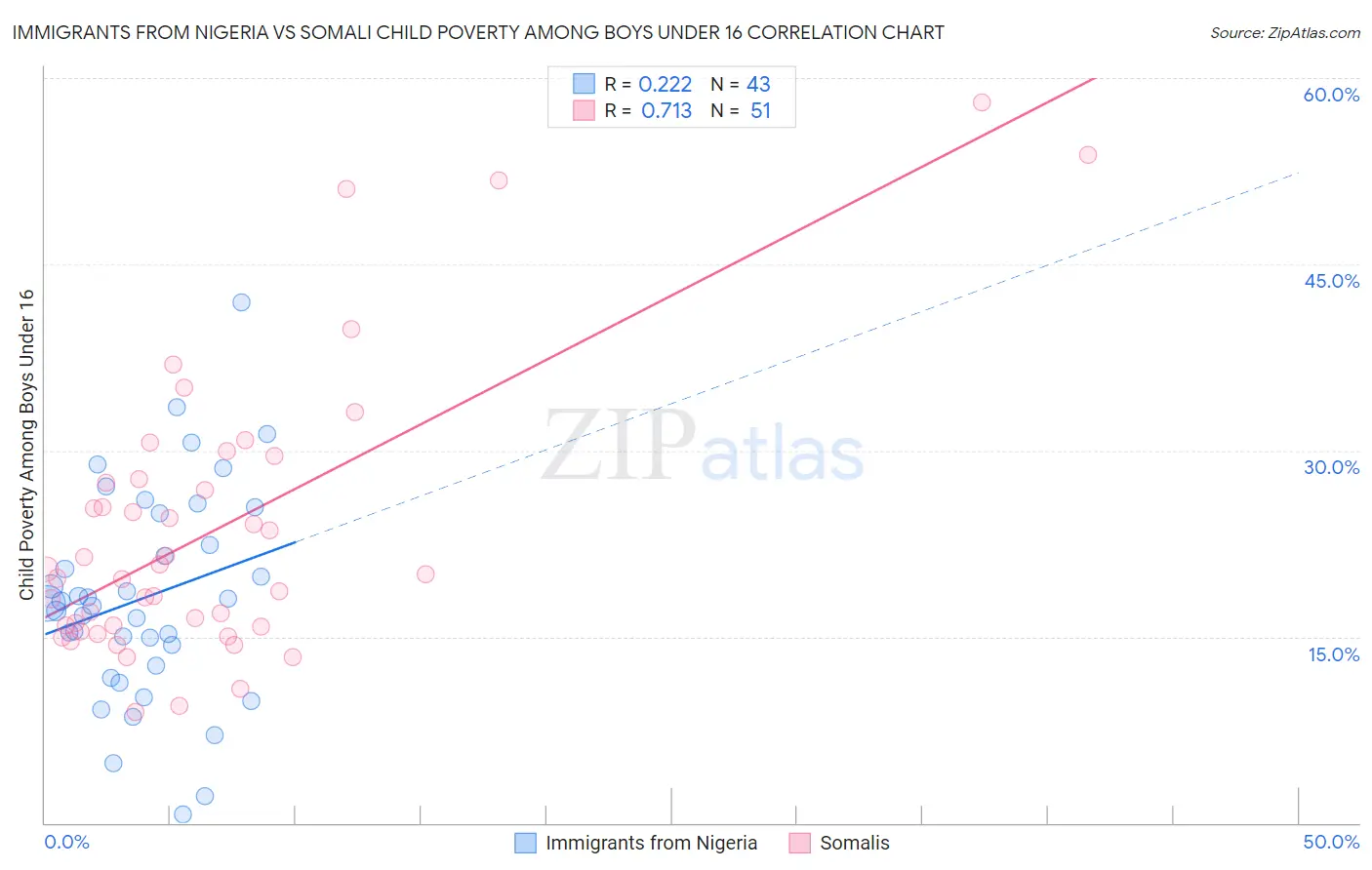 Immigrants from Nigeria vs Somali Child Poverty Among Boys Under 16