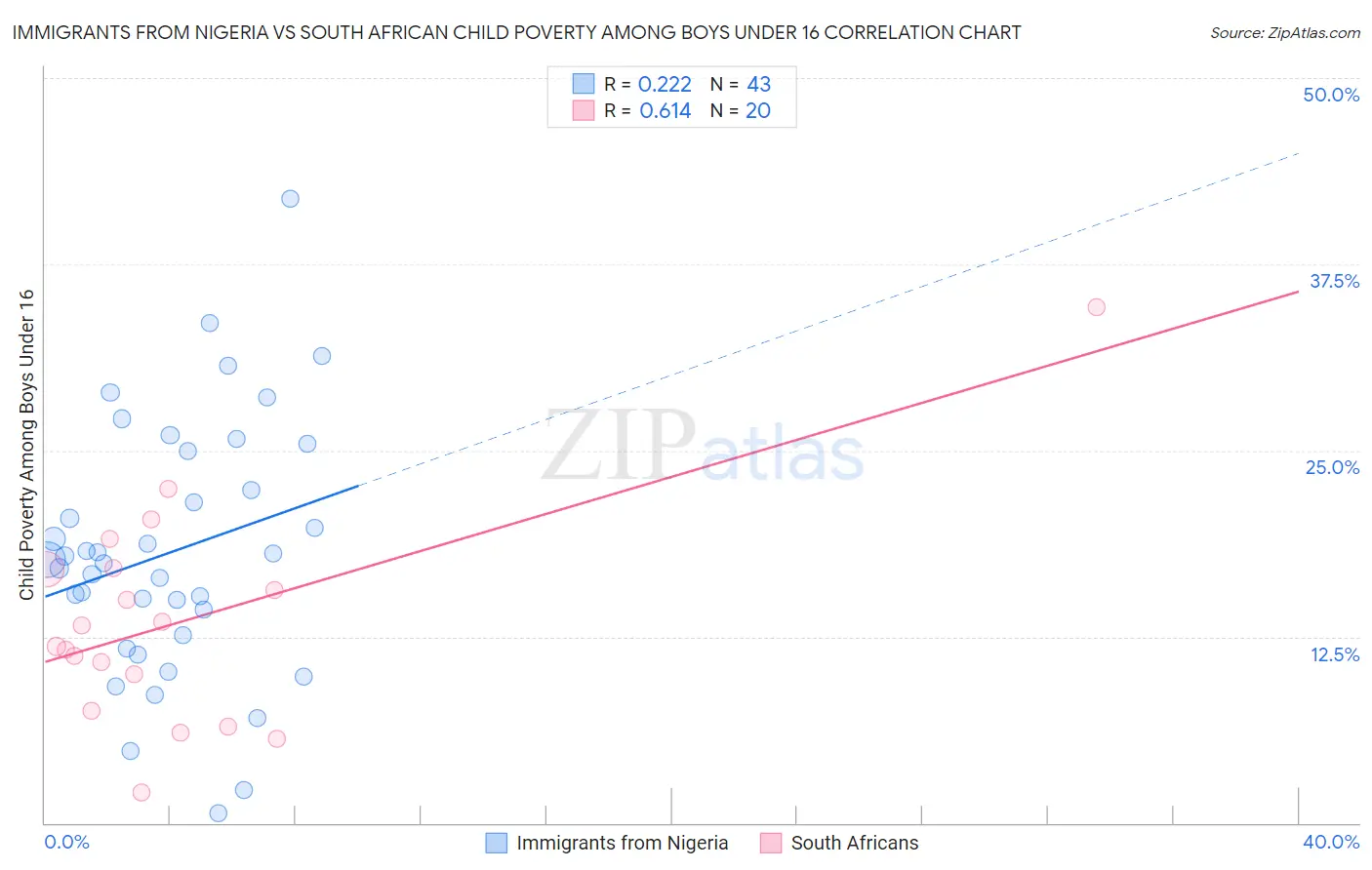 Immigrants from Nigeria vs South African Child Poverty Among Boys Under 16