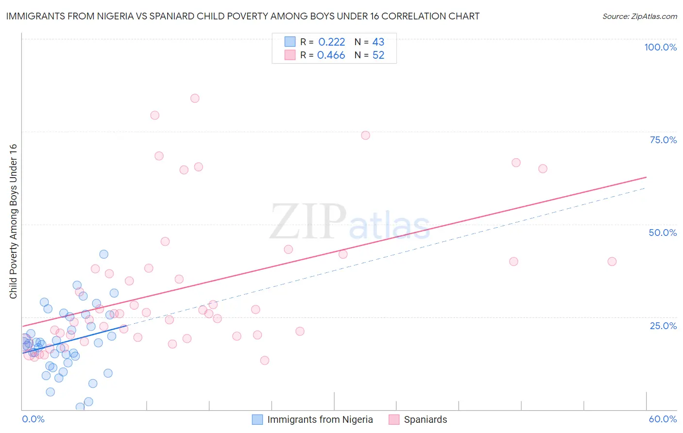 Immigrants from Nigeria vs Spaniard Child Poverty Among Boys Under 16