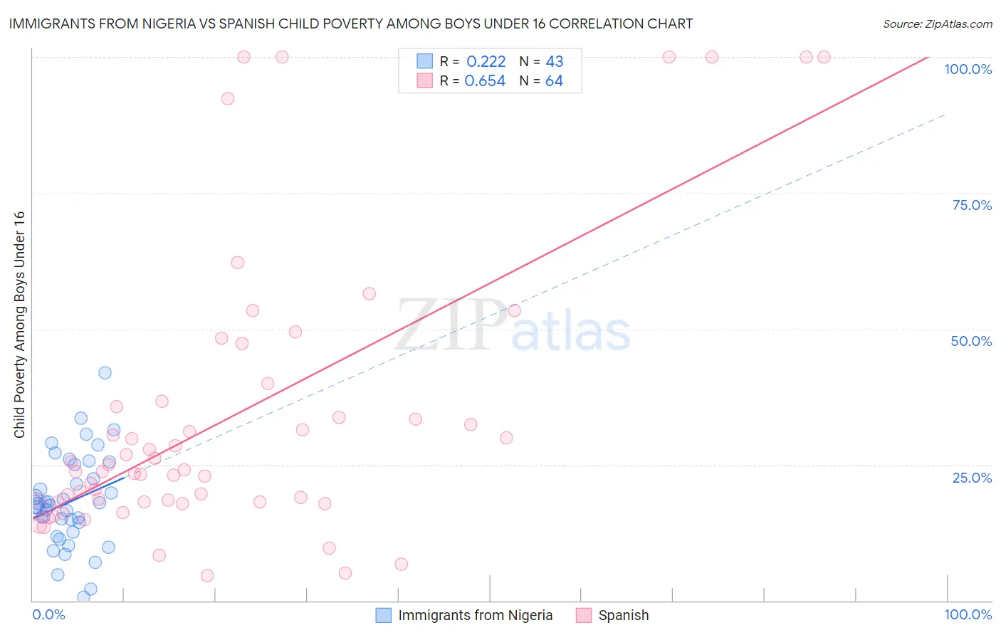 Immigrants from Nigeria vs Spanish Child Poverty Among Boys Under 16