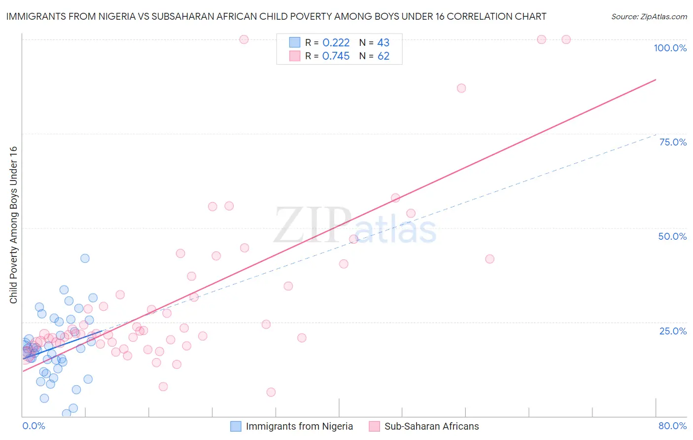 Immigrants from Nigeria vs Subsaharan African Child Poverty Among Boys Under 16