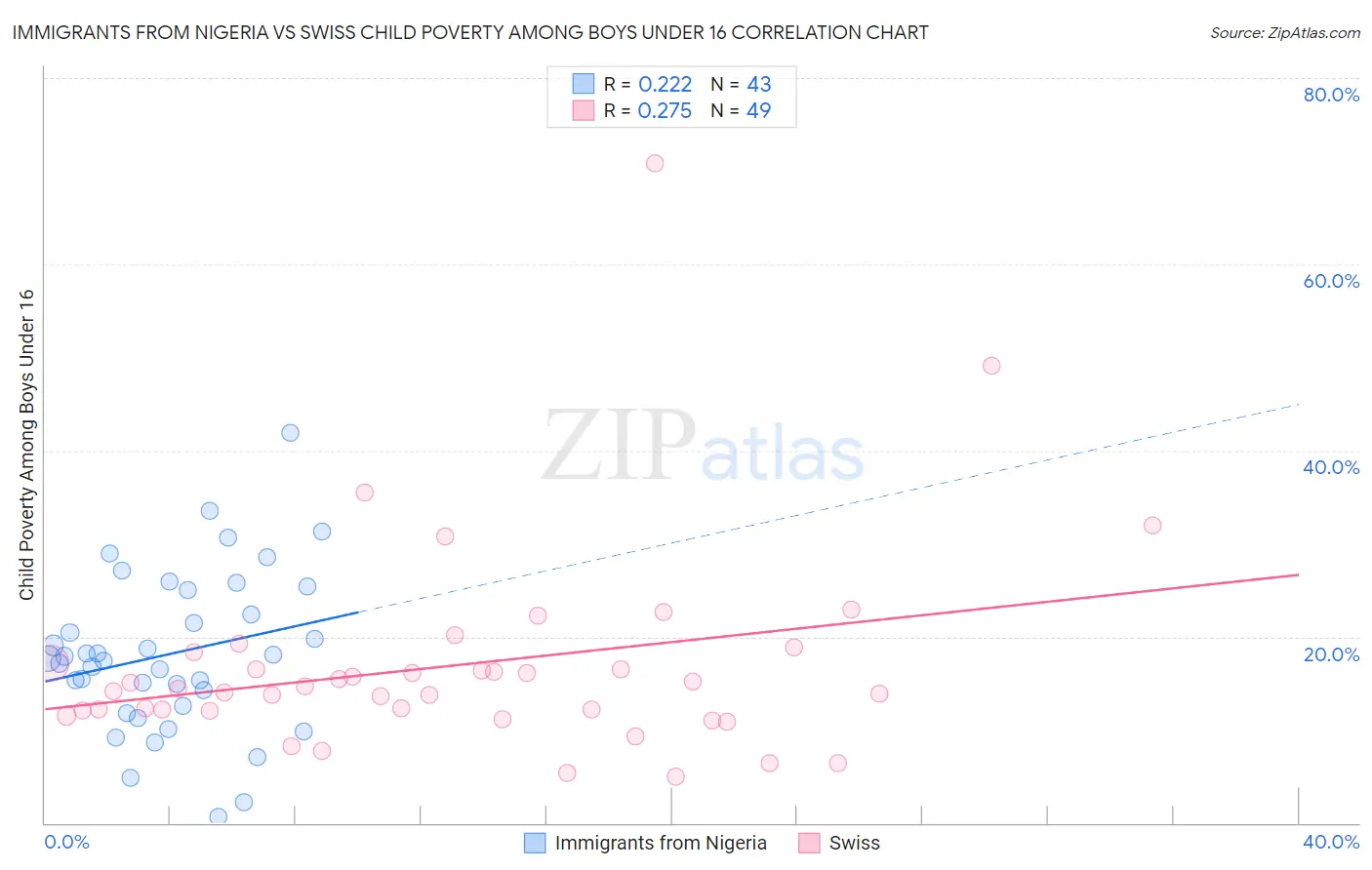 Immigrants from Nigeria vs Swiss Child Poverty Among Boys Under 16
