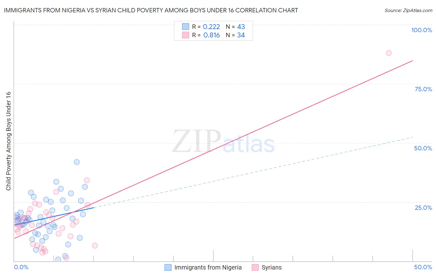 Immigrants from Nigeria vs Syrian Child Poverty Among Boys Under 16