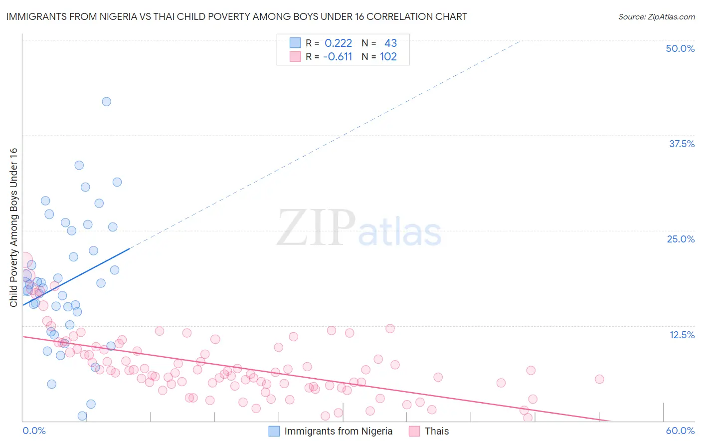 Immigrants from Nigeria vs Thai Child Poverty Among Boys Under 16