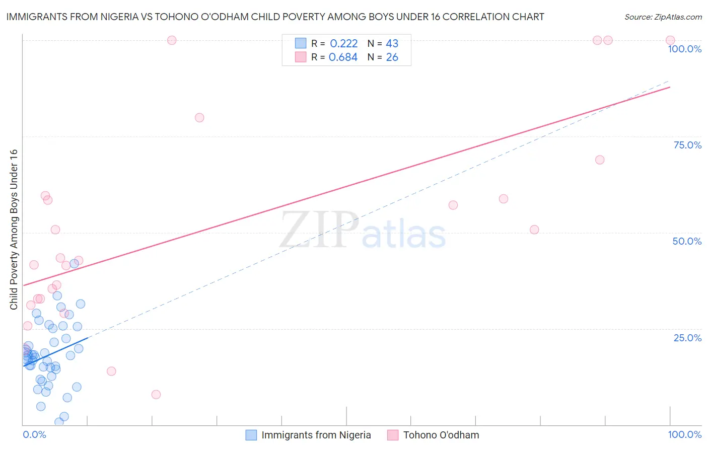 Immigrants from Nigeria vs Tohono O'odham Child Poverty Among Boys Under 16