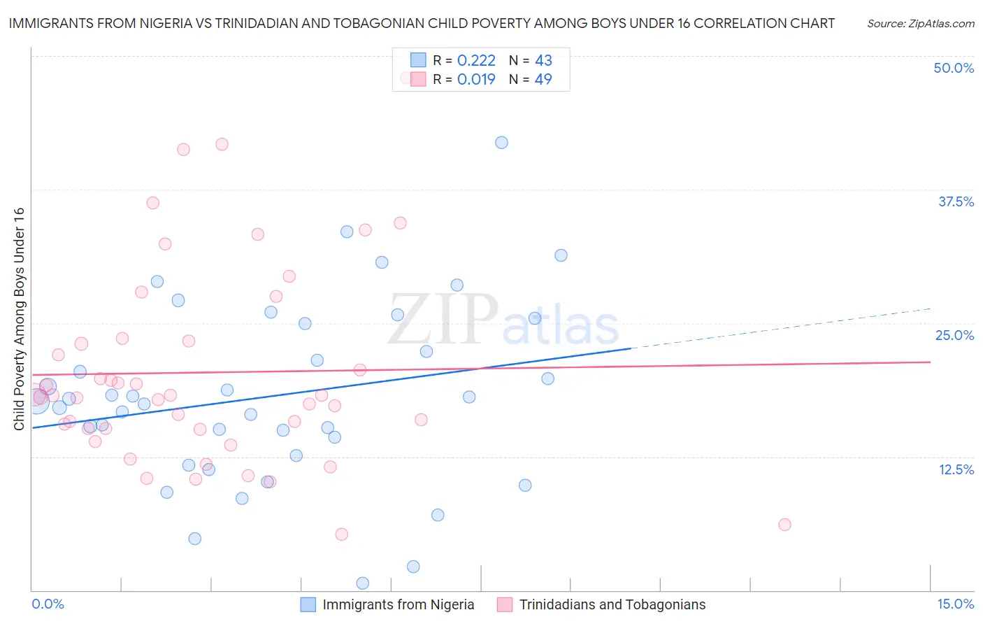 Immigrants from Nigeria vs Trinidadian and Tobagonian Child Poverty Among Boys Under 16
