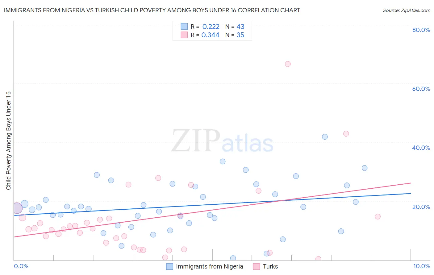 Immigrants from Nigeria vs Turkish Child Poverty Among Boys Under 16