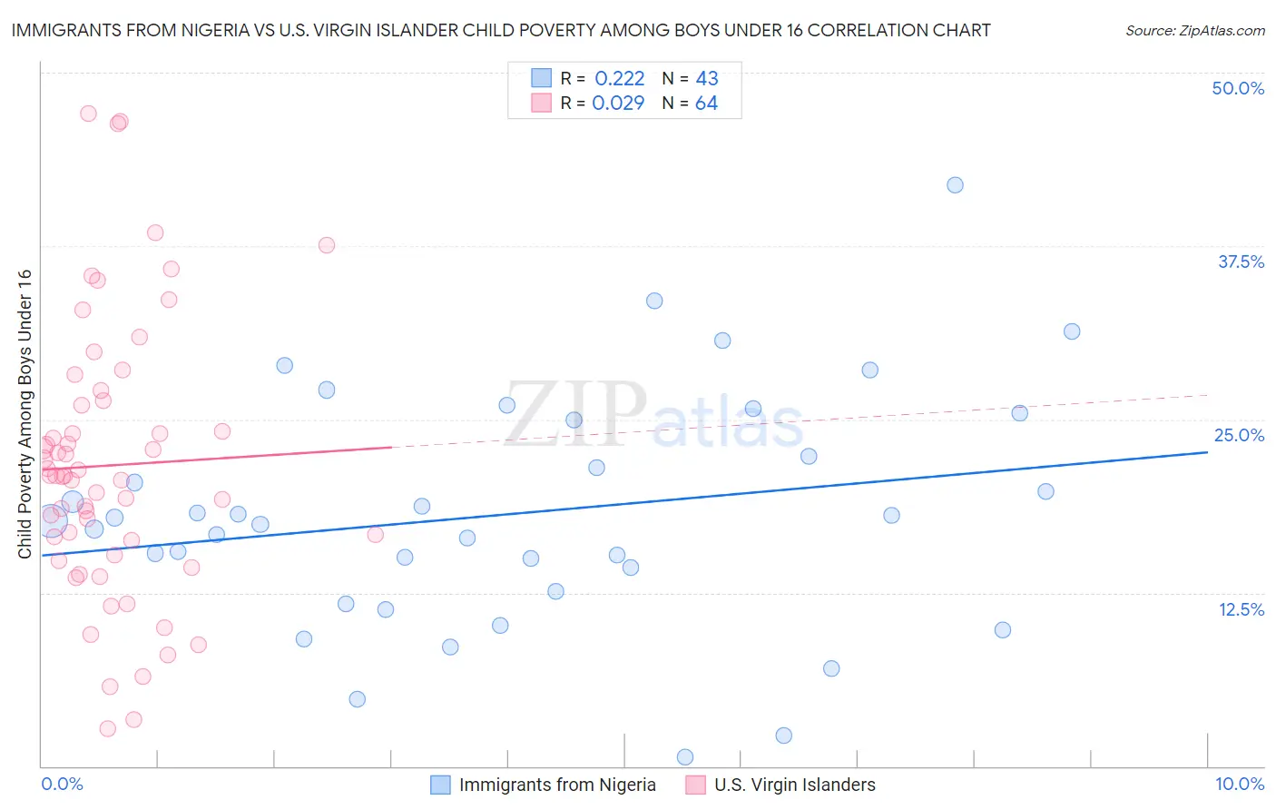 Immigrants from Nigeria vs U.S. Virgin Islander Child Poverty Among Boys Under 16