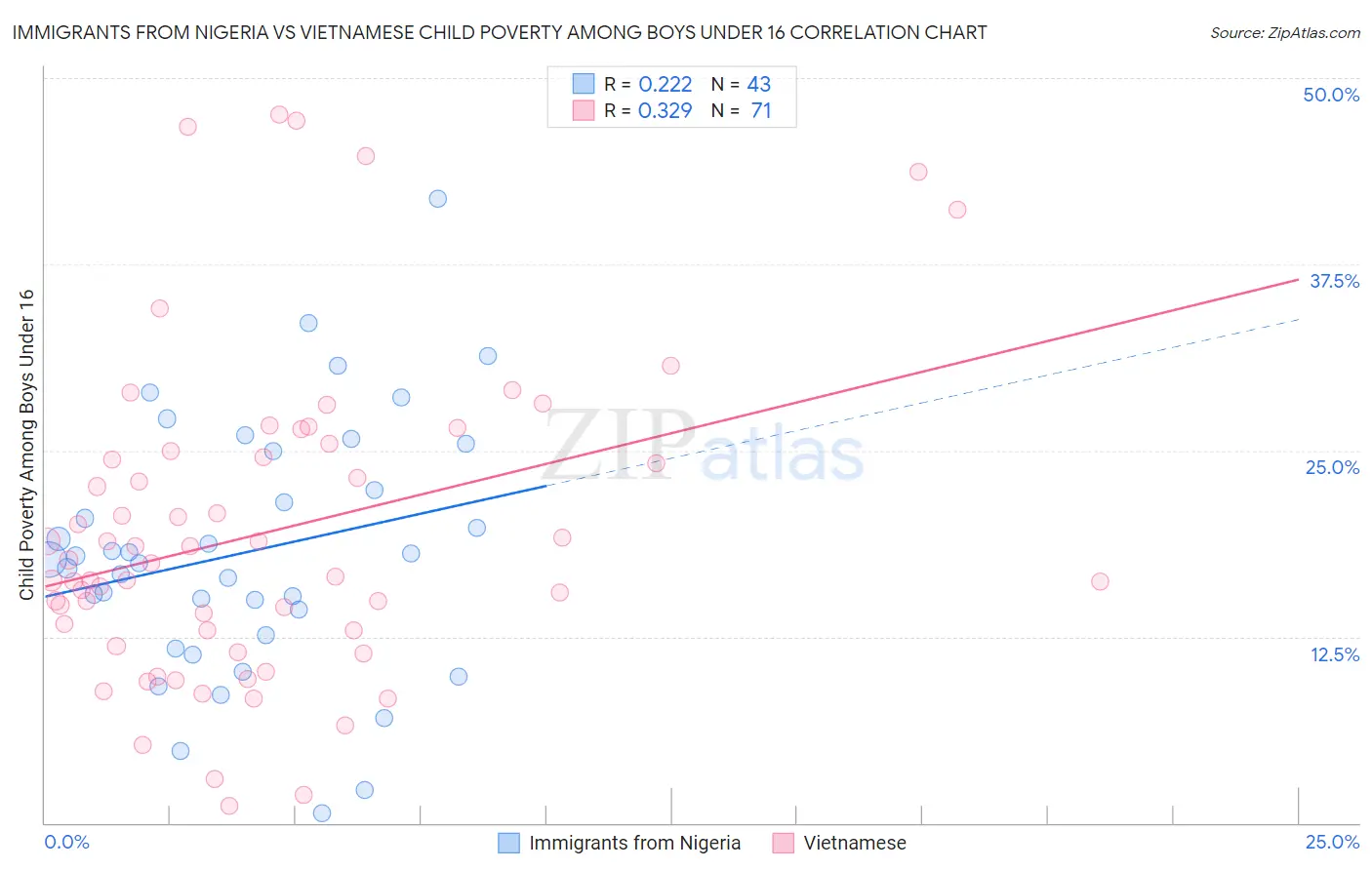 Immigrants from Nigeria vs Vietnamese Child Poverty Among Boys Under 16