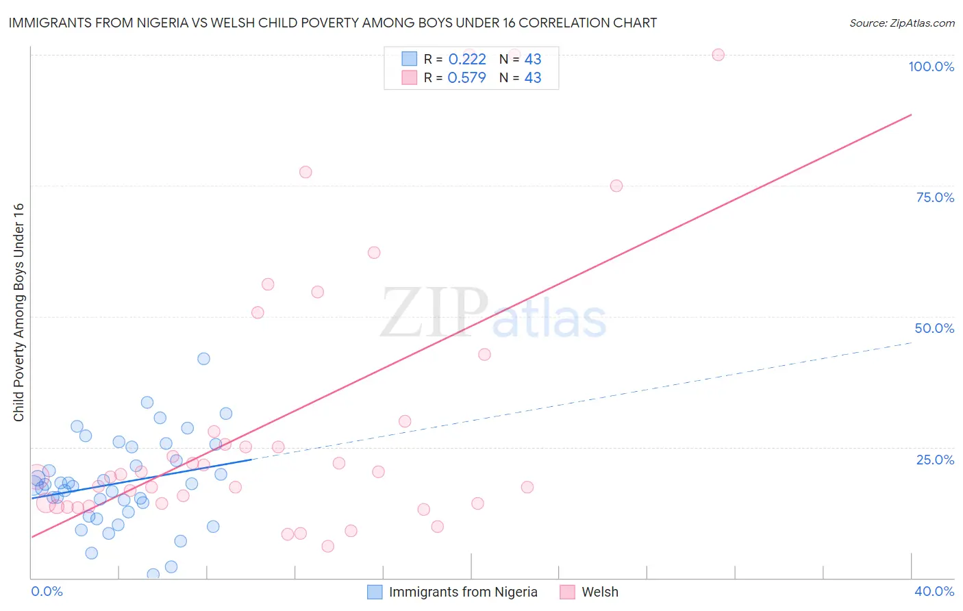 Immigrants from Nigeria vs Welsh Child Poverty Among Boys Under 16