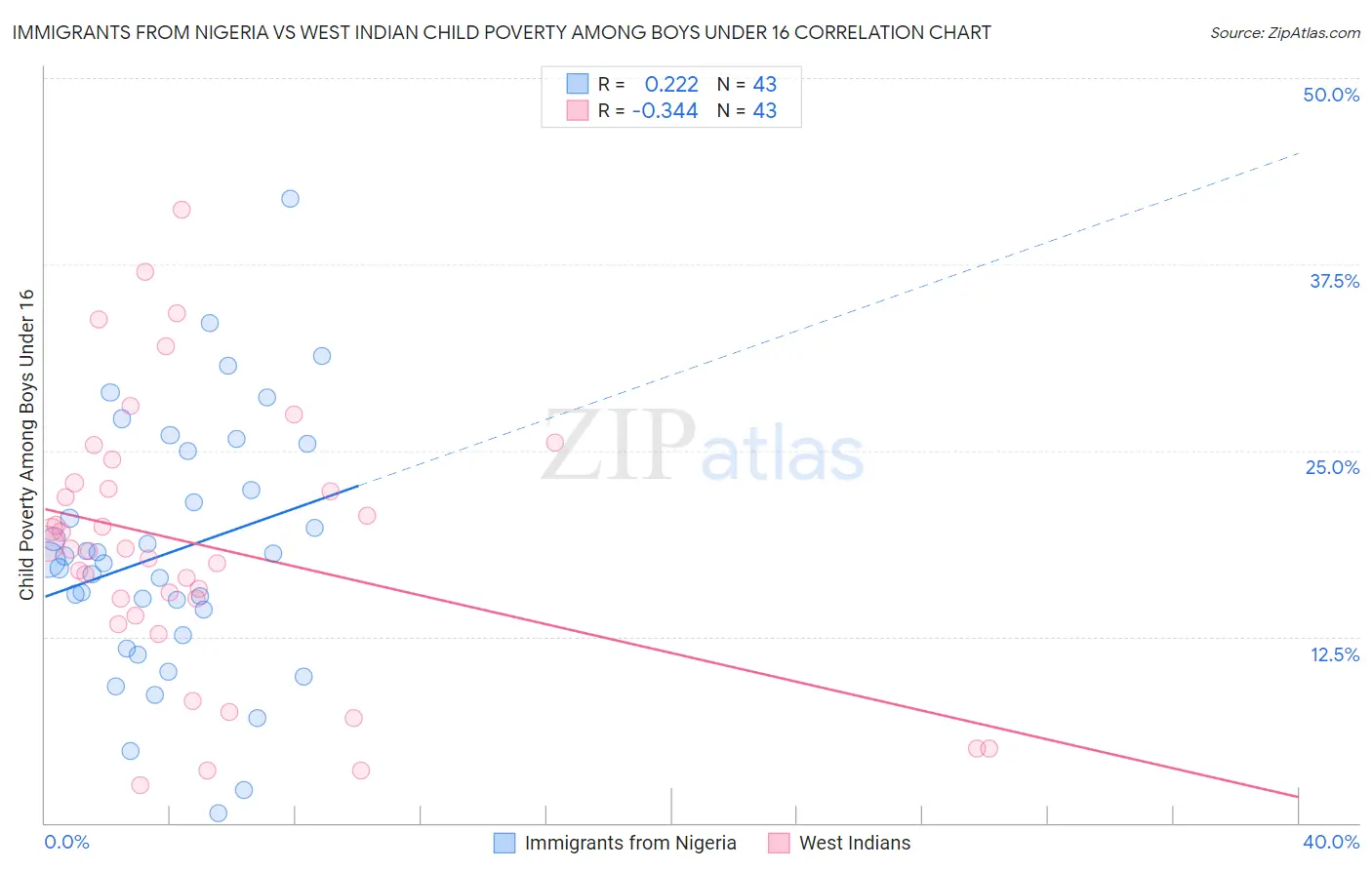 Immigrants from Nigeria vs West Indian Child Poverty Among Boys Under 16