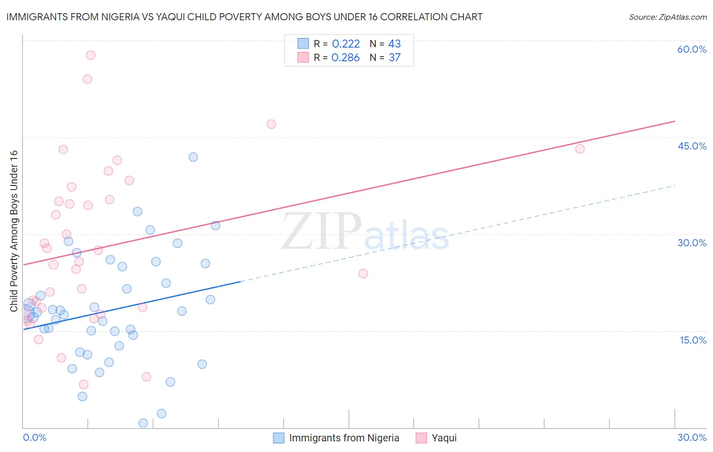 Immigrants from Nigeria vs Yaqui Child Poverty Among Boys Under 16