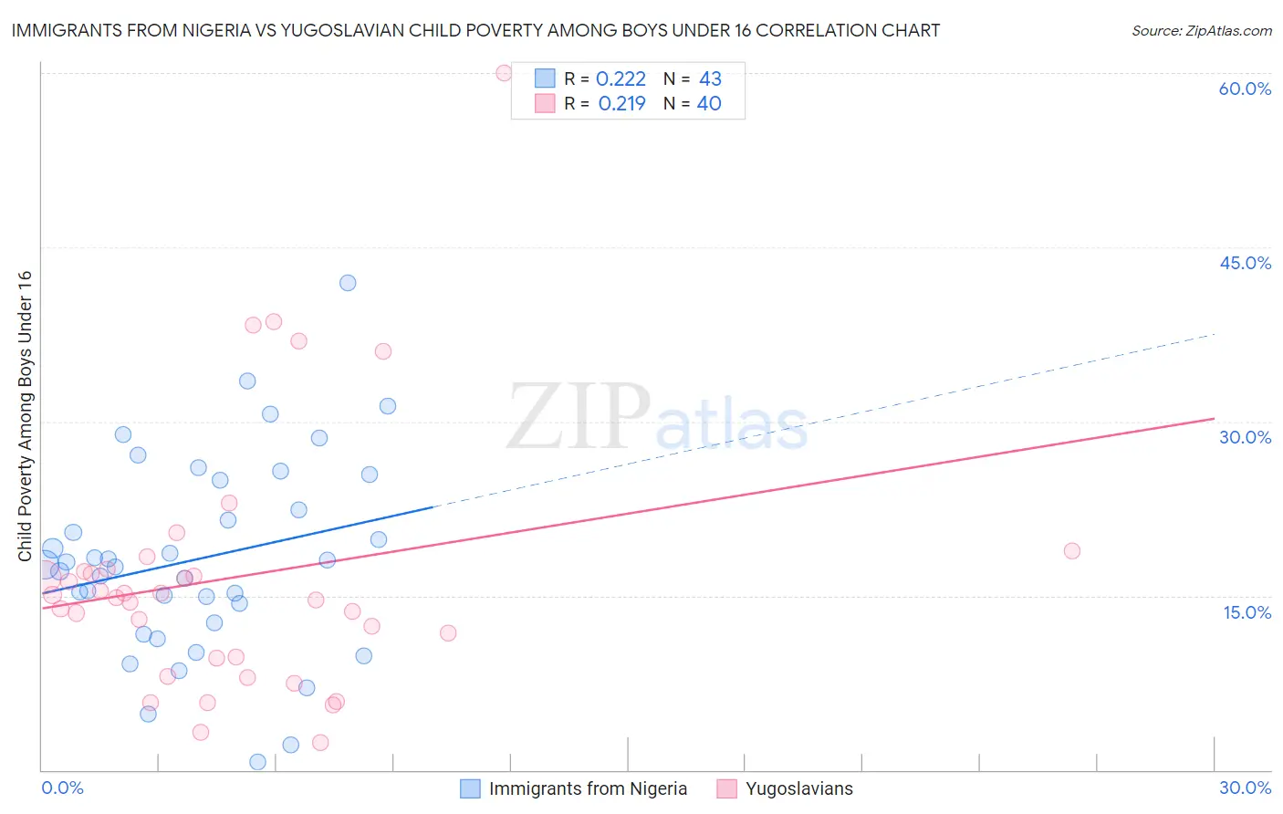 Immigrants from Nigeria vs Yugoslavian Child Poverty Among Boys Under 16