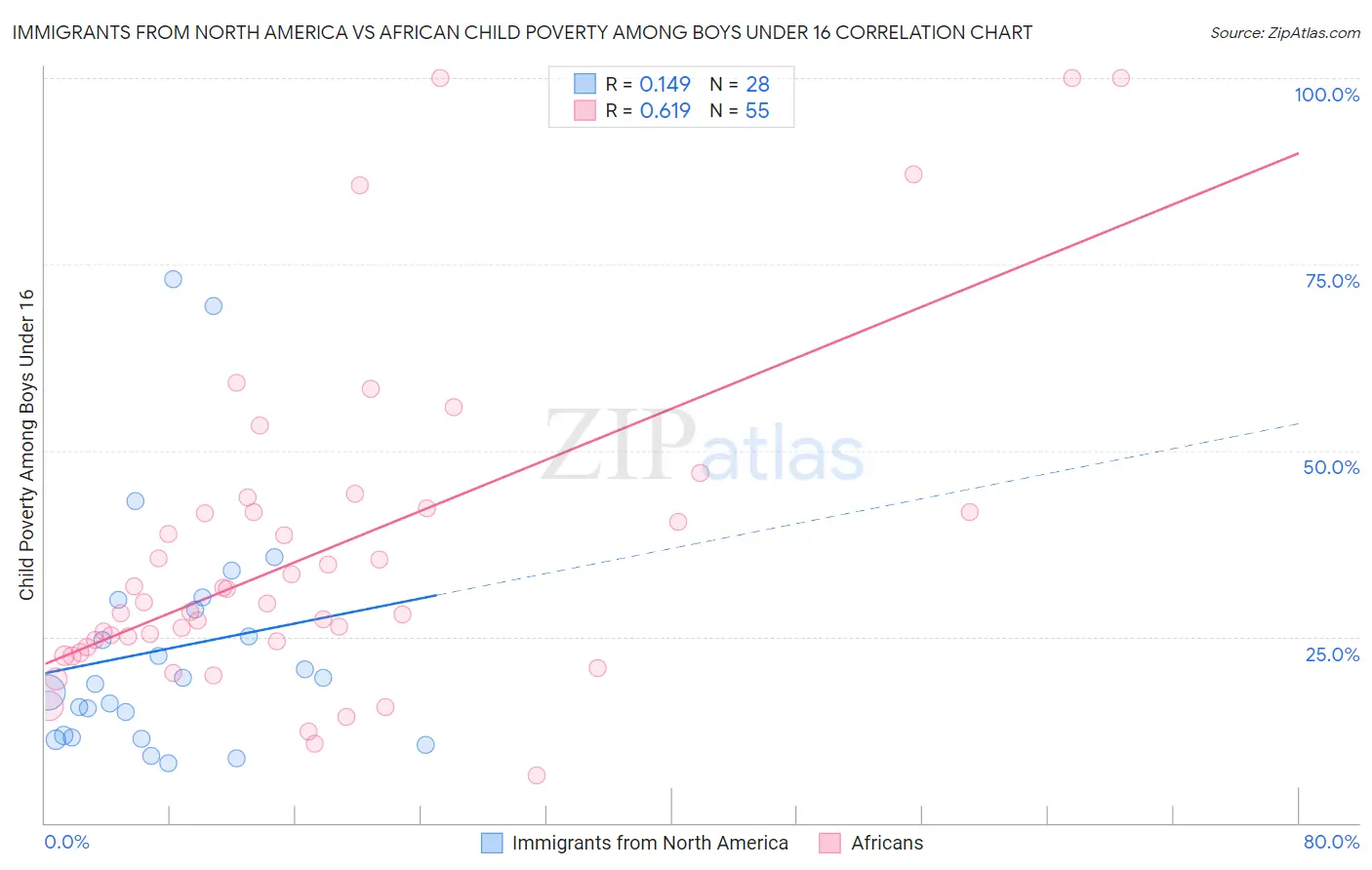 Immigrants from North America vs African Child Poverty Among Boys Under 16