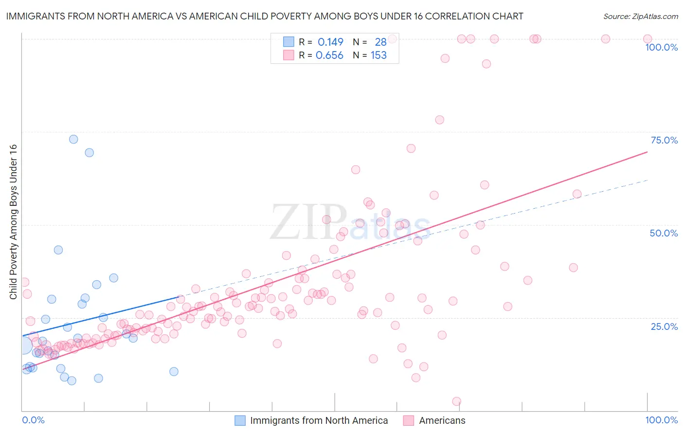 Immigrants from North America vs American Child Poverty Among Boys Under 16