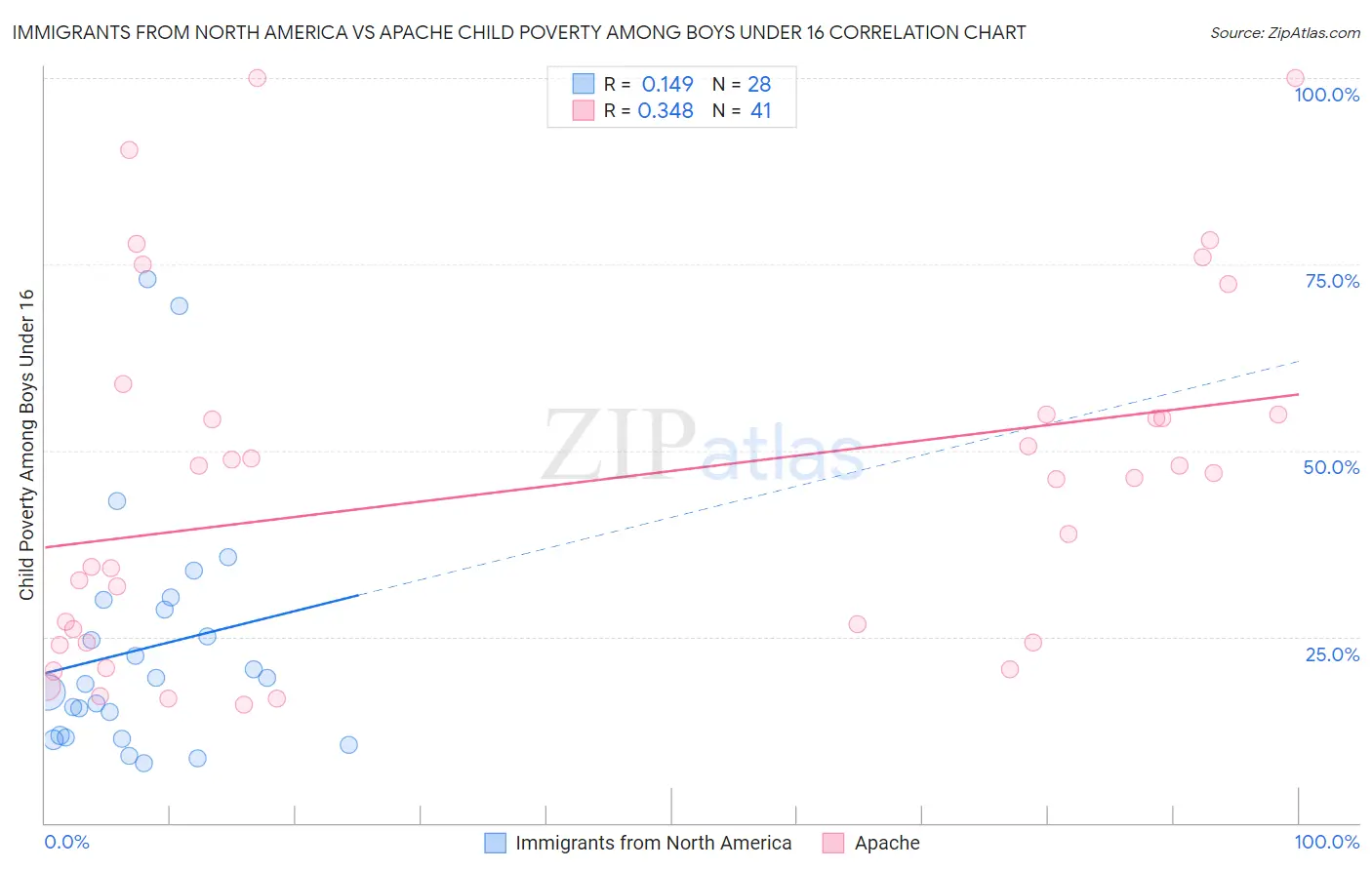 Immigrants from North America vs Apache Child Poverty Among Boys Under 16