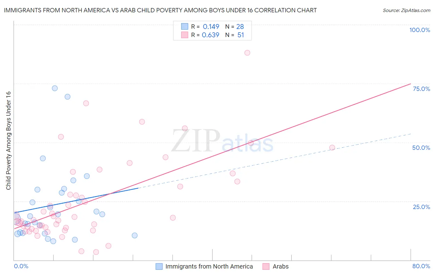 Immigrants from North America vs Arab Child Poverty Among Boys Under 16