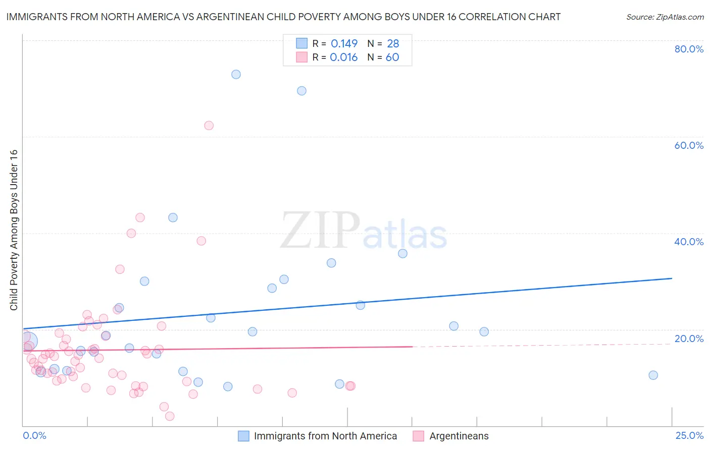 Immigrants from North America vs Argentinean Child Poverty Among Boys Under 16